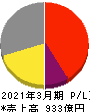 第一興商 損益計算書 2021年3月期