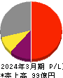 ＡＢホテル 損益計算書 2024年3月期