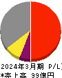石井鐵工所 損益計算書 2024年3月期