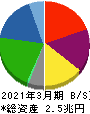 神戸製鋼所 貸借対照表 2021年3月期