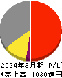 日本農薬 損益計算書 2024年3月期