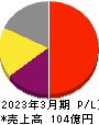 デジタルアーツ 損益計算書 2023年3月期