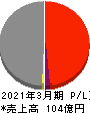 京福電気鉄道 損益計算書 2021年3月期
