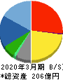 ビジネスブレイン太田昭和 貸借対照表 2020年3月期