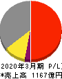 芝浦機械 損益計算書 2020年3月期