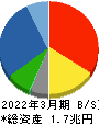 メディパルホールディングス 貸借対照表 2022年3月期 メディパルホールディングス 貸借対照表 2022年3月期