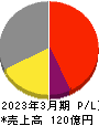 日本アンテナ 損益計算書 2023年3月期