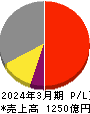 日本パーカライジング 損益計算書 2024年3月期