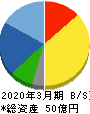 日本一ソフトウェア 貸借対照表 2020年3月期