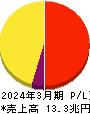 日本電信電話 損益計算書 2024年3月期