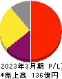 福井コンピュータホールディングス 損益計算書 2023年3月期