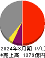 飯野海運 損益計算書 2024年3月期 飯野海運 損益計算書 2024年3月期