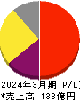 福井コンピュータホールディングス 損益計算書 2024年3月期