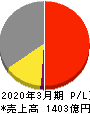 グンゼ 損益計算書 2020年3月期 グンゼ 損益計算書 2020年3月期