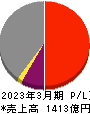 飯野海運 損益計算書 2023年3月期 飯野海運 損益計算書 2023年3月期