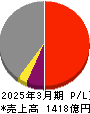 飯野海運 損益計算書 2025年3月期 飯野海運 損益計算書 2025年3月期