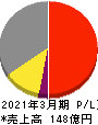 精工技研 損益計算書 2021年3月期