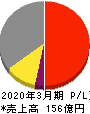 日本電子材料 損益計算書 2020年3月期