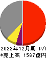 マブチモーター 損益計算書 2022年12月期