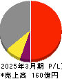 ニッポン高度紙工業 損益計算書 2025年3月期 ニッポン高度紙工業 損益計算書 2025年3月期