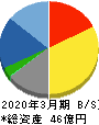 オプティム 貸借対照表 2020年3月期