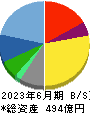 日本ＫＦＣホールディングス 貸借対照表 2023年6月期