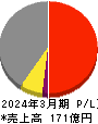 東海リース 損益計算書 2024年3月期