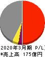 ヨシコン 損益計算書 2020年3月期