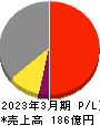 ヤマイチ・ユニハイムエステート 損益計算書 2023年3月期