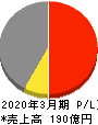 京写 損益計算書 2020年3月期