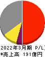 ヤマイチ・ユニハイムエステート 損益計算書 2022年3月期