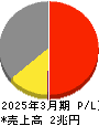 京セラ 損益計算書 2025年3月期 京セラ 損益計算書 2025年3月期