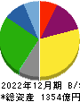 日本トランスシティ 貸借対照表 2022年12月期