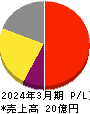 ジーダット 損益計算書 2024年3月期