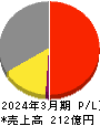 岩崎通信機 損益計算書 2024年3月期