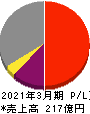 岩崎通信機 損益計算書 2021年3月期