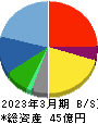 中広 貸借対照表 2023年3月期