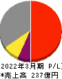 日本化学産業 損益計算書 2022年3月期