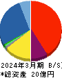 Ｂｉｒｄｍａｎ 貸借対照表 2024年3月期