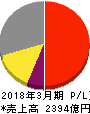 コナミホールディングス 損益計算書 2018年3月期 コナミホールディングス 損益計算書 2018年3月期