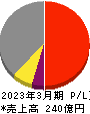 日本化学産業 損益計算書 2023年3月期