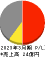 ヒーハイスト 損益計算書 2023年3月期