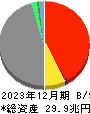 東京海上ホールディングス 貸借対照表 2023年12月期