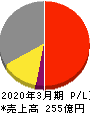 ジーエルサイエンス 損益計算書 2020年3月期