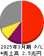 信越化学工業 損益計算書 2025年3月期 信越化学工業 損益計算書 2025年3月期