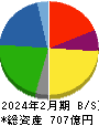 薬王堂ホールディングス 貸借対照表 2024年2月期 薬王堂ホールディングス 貸借対照表 2024年2月期