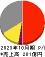 オハラ 損益計算書 2023年10月期