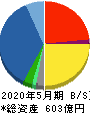 佐鳥電機 貸借対照表 2020年5月期 佐鳥電機 貸借対照表 2020年5月期
