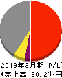 トヨタ自動車 損益計算書 2019年3月期 トヨタ自動車 損益計算書 2019年3月期