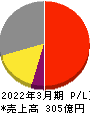 ナガワ 損益計算書 2022年3月期